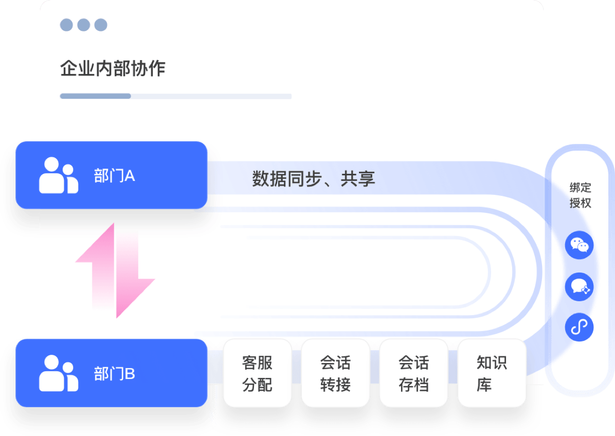 企业内部协作