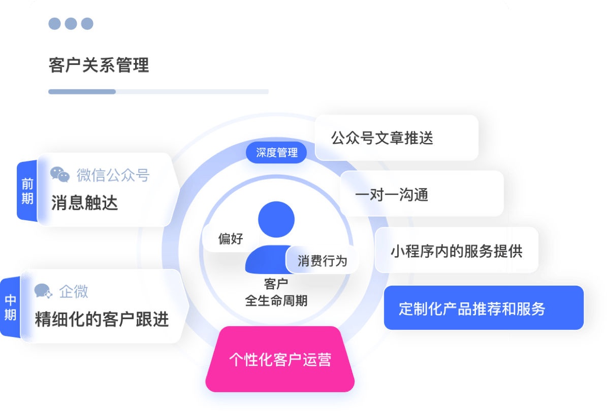 客户关系管理